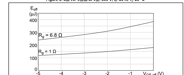 ST 负压关断对 Eoff 的影响